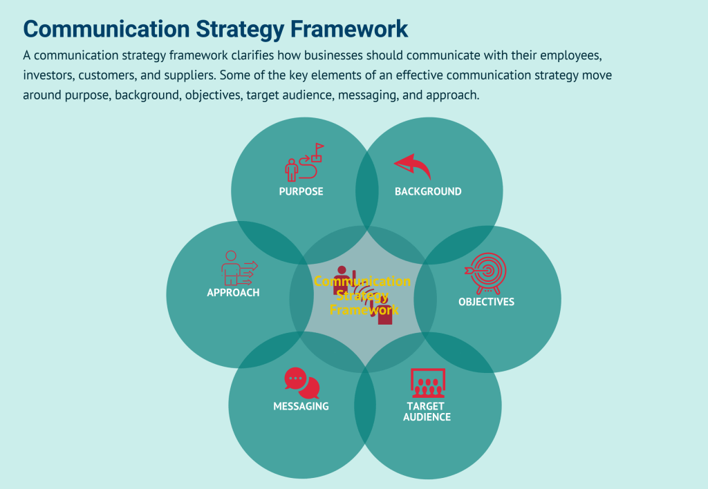 Communication Strategy Framework